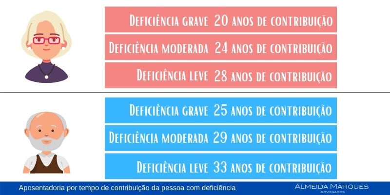 Aposentadoria da Pessoa com deficiência - tempo de contribuição