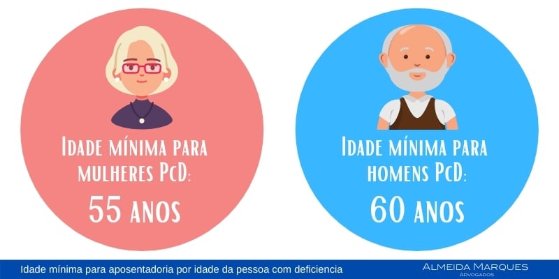 Aposentadoria da Pessoa com deficiência - por idade